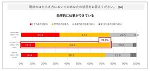 出社、テレワーク、ハイブリッドワーク、最も効率的な働き方は？