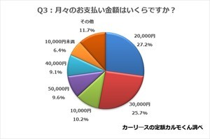 車のローン、何年で組んでる? - 月々の支払金額も調査!