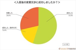 マンション入居後に家賃交渉した人の成功率は?