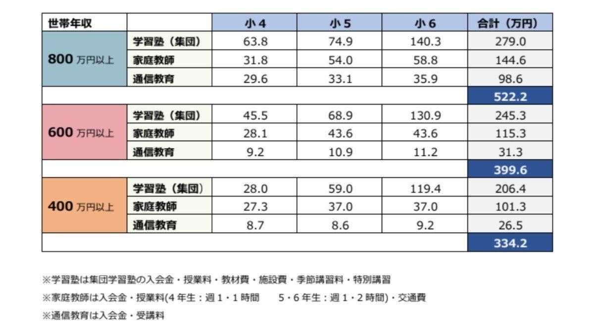 中学受験費用 年収800万円以上世帯では平均総額6 9万円に 内訳は マイナビニュース