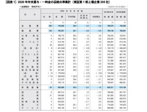 冬ボーナス、東証第1部上場企業は平均74万3,968円 - 前年比3.2%ダウン