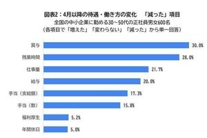 満足度の低い「会社の福利厚生」、住宅手当、家族手当、もう1つは?