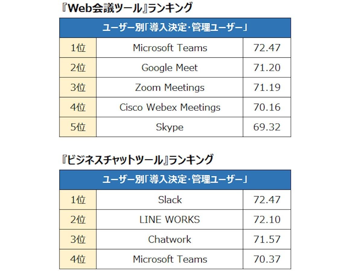 導入決定・管理ユーザーが選ぶ「Web会議ツール」「ジネスチャットツール」ランキング