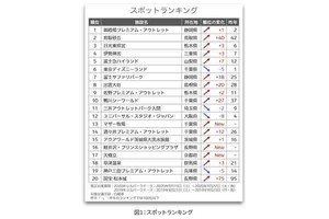 今年のシルバーウィーク、一番人が集まったスポットは? ランキングが発表