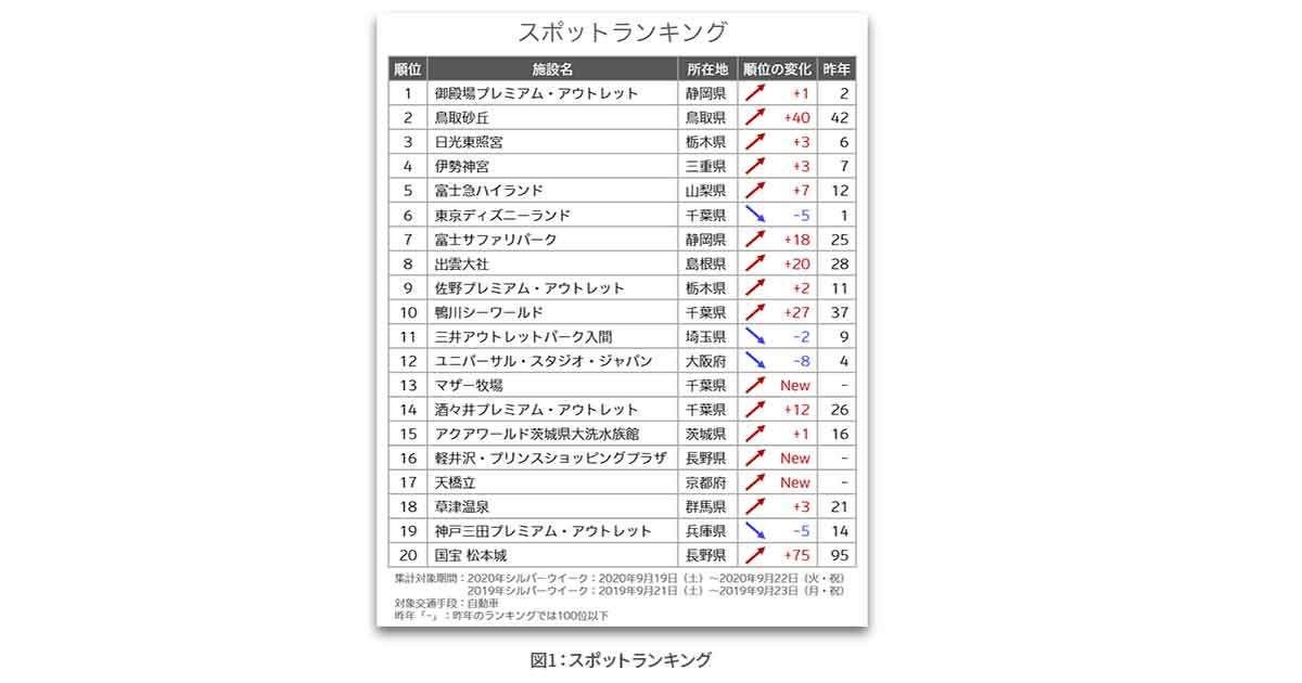 今年のシルバーウィーク 一番人が集まったスポットは ランキングが発表 マイナビニュース