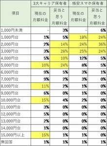 注目集まる「携帯料金引き下げ」 - 月額いくらが妥当と思う?