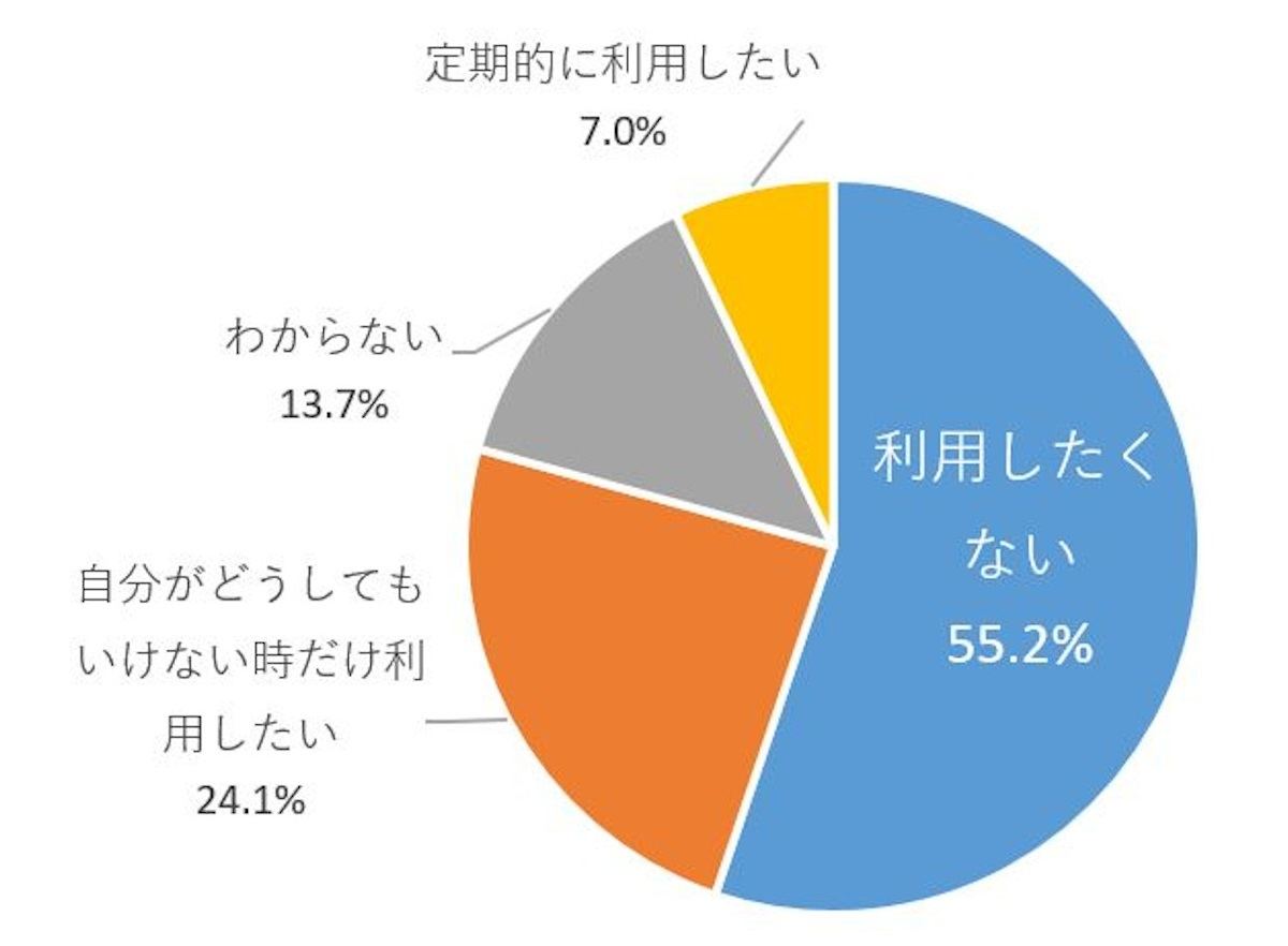 「お墓参り代行サービス」を利用したいと思いますか？