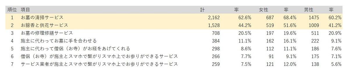 「お墓参り代行サービス」を利用することになった場合、具体的に欲しいサービス