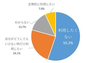 お墓参り代行サービス、「利用したい」と答えた人はどれくらい?