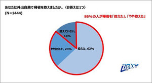 今年の夏から秋にかけて、帰省を控えた人はどれくらい?