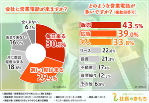 会社員6割超が 不必要な電話対応でストレスを感じる と回答 理由は マイナビニュース 会社員6割超が 不必要な電話対応でストレスを感じる と回答 理由は マイナビニュース