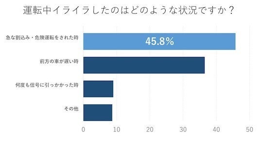 約94 の人が 運転中にイライラした経験があると回答 マイナビニュース