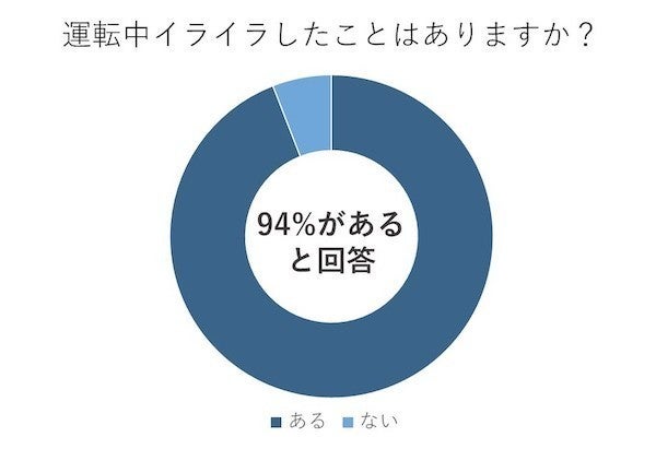 約94 の人が 運転中にイライラした経験があると回答 マイナビニュース