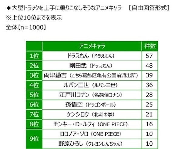 大型トラックを上手に乗りこなしそうなアニメキャラ2位は ジャイアン 1位は マイナビニュース