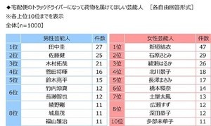 宅配便で荷物を届けてほしい男性芸能人1位「田中圭さん」、女性は?