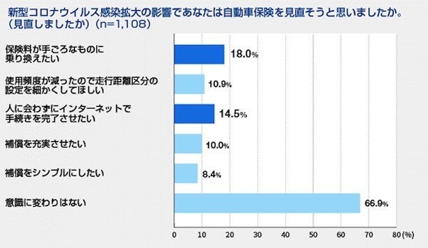 コロナ禍で 6割の人がより安い保険会社へ乗り換えたいと考えている マイナビニュース