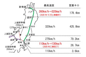 JR東日本、東北新幹線盛岡～新青森間320km/hに - 速度向上を計画