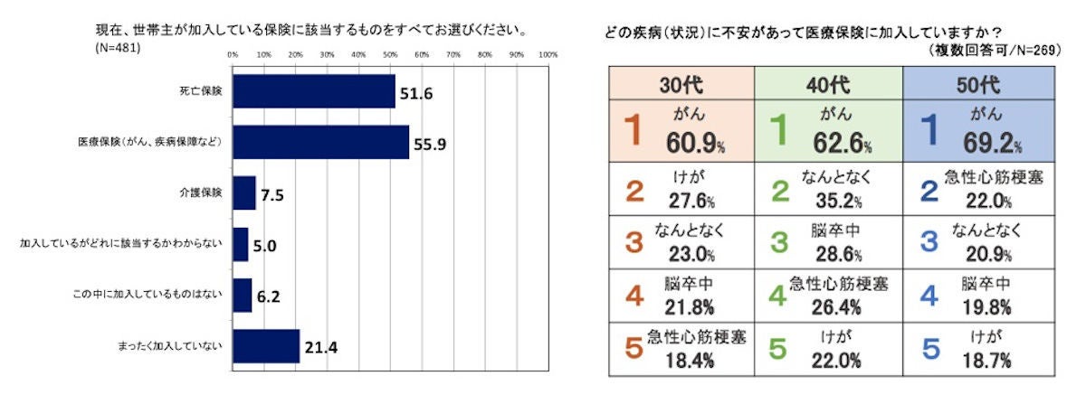 世帯主の半数超が死亡保険や医療保険に加入 毎月の保険料は マイナビニュース