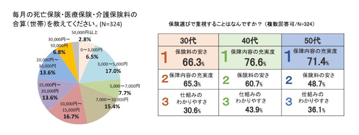 世帯主の半数超が死亡保険や医療保険に加入 毎月の保険料は マイナビニュース