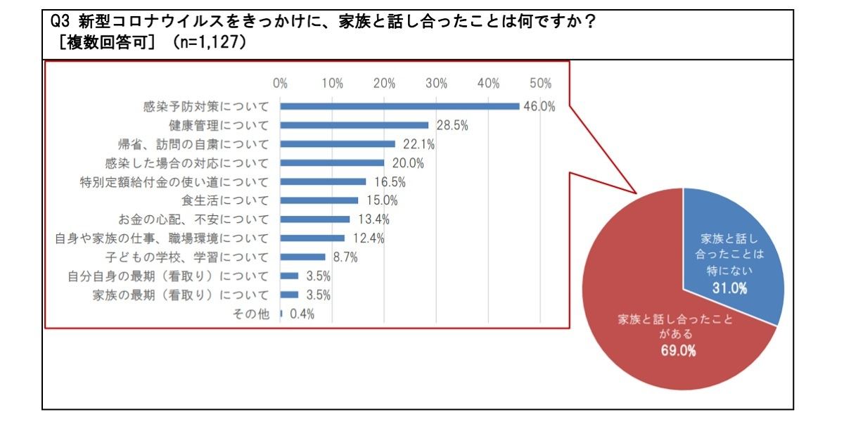新型コロナウイルスをきっかけに家族と話し合ったこと