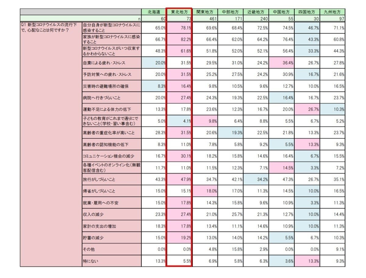 コロナ禍で 自分や家族の死を意識するようになった が44 3 マイナビニュース