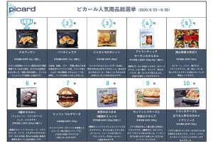 フランス生まれ「ピカール」の冷凍食品ランキング、1位は?