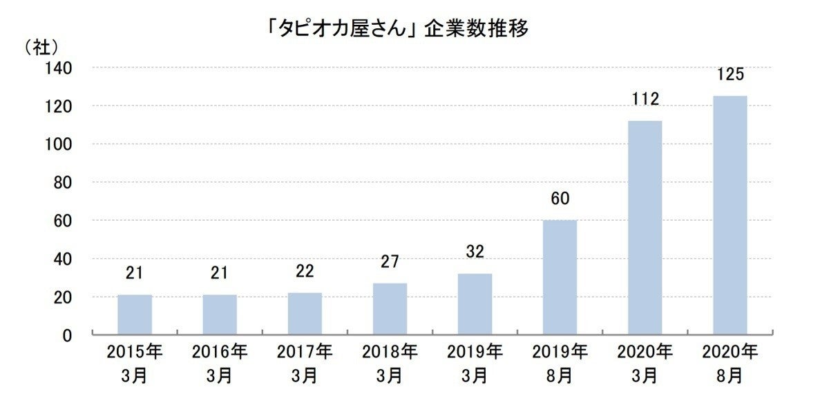 東京商工リサーチ タピオカ屋さん 動向調査 コロナ禍にブーム鈍化も根強い需要を維持 マイナビニュース