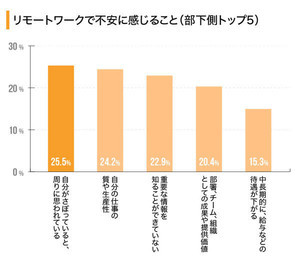 リモートワーク中の部下、4人に1人「さぼっていると思われないか不安」