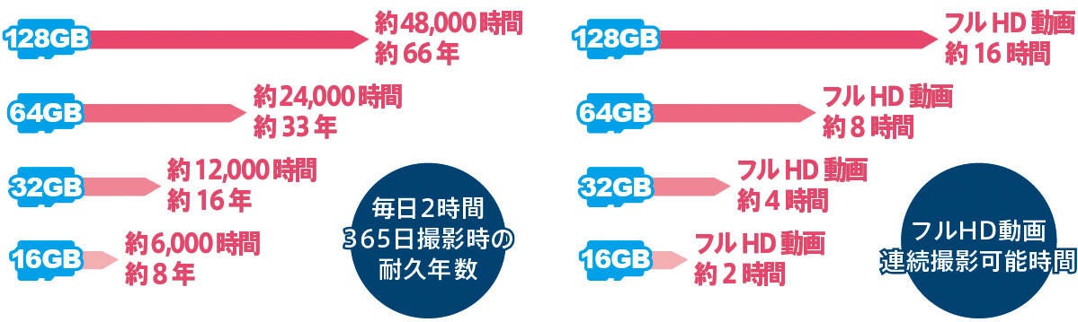 パイオニア ドライブレコーダー用に耐久性を高めたmicrosdカード マイナビニュース