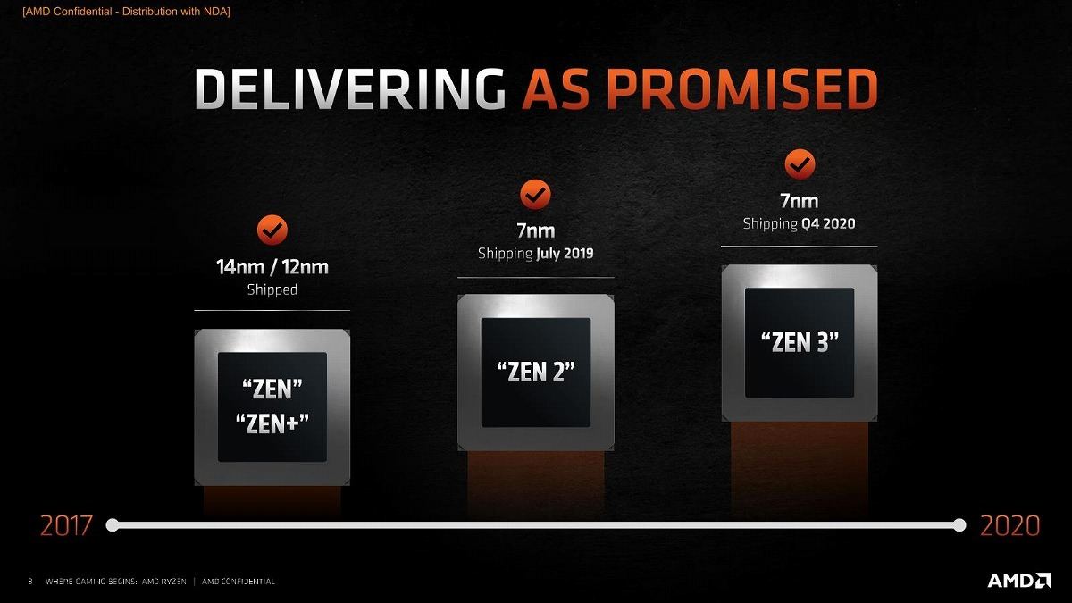 Zen 3 Update - Ryzen 5000シリーズの詳報とRadeon RX 6000の性能