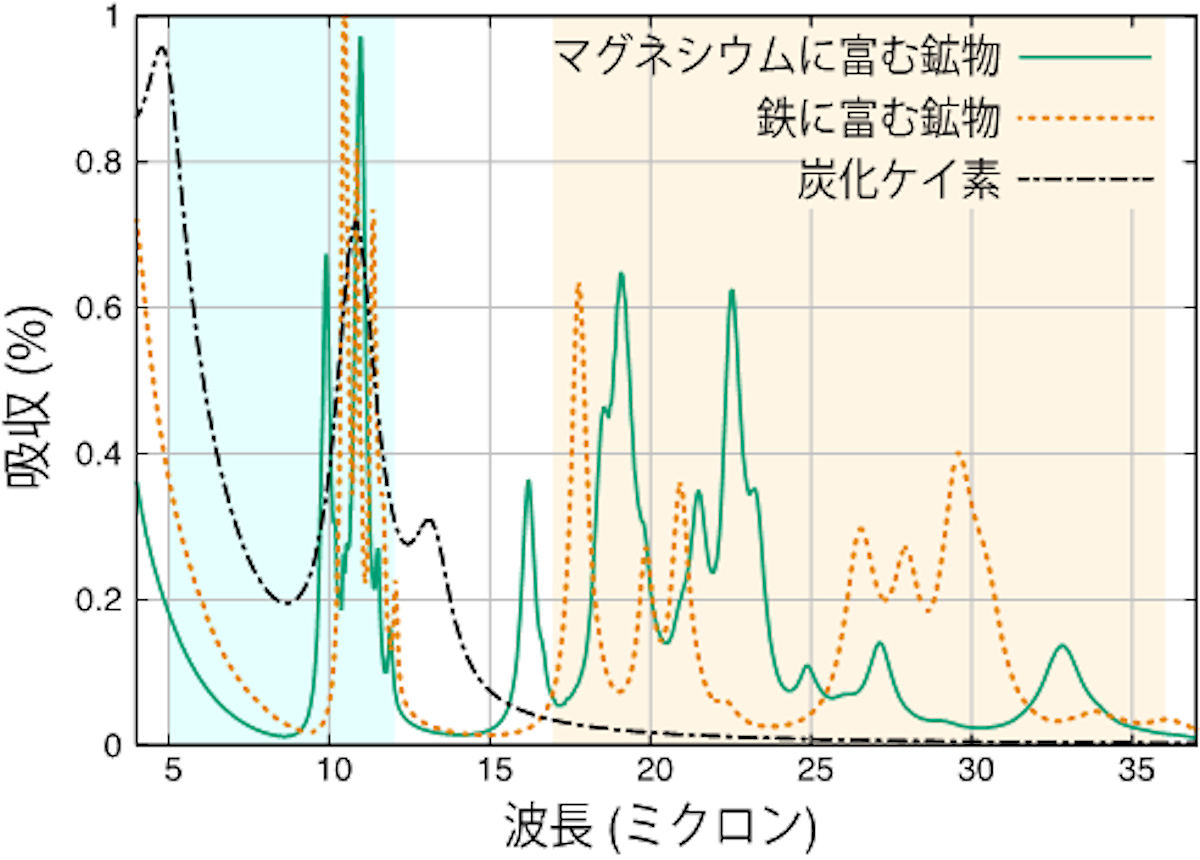 東工大 宇宙望遠鏡を用いて系外惑星の組成を確かめる観測手法を提案 Tech