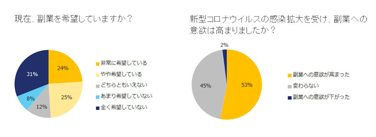 現在の副業希望状況/新型コロナウイルスによる副業への意識の変化