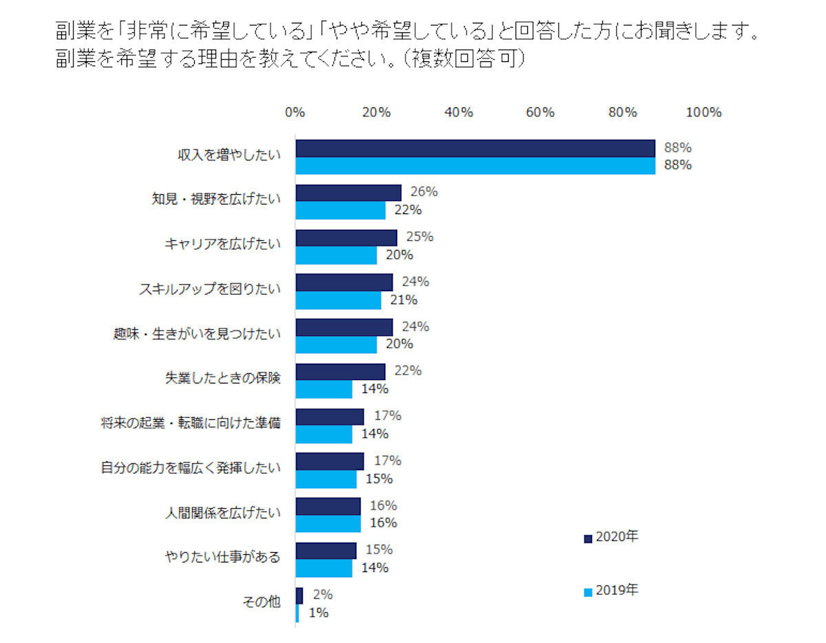 副業を希望する理由