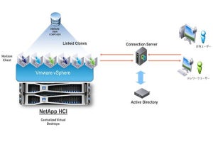 自治体向け「NetApp HCI VDI基盤パッケージ」- ネットアップとネットワールド