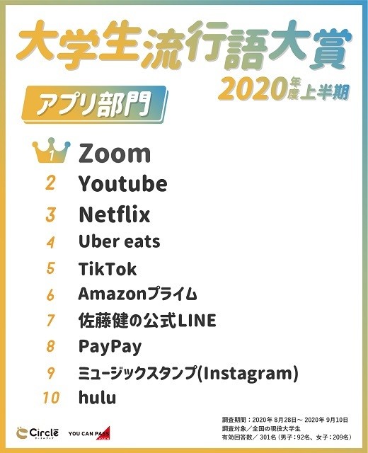 大学生流行語大賞2020年度上半期ランキング「アプリ」部門