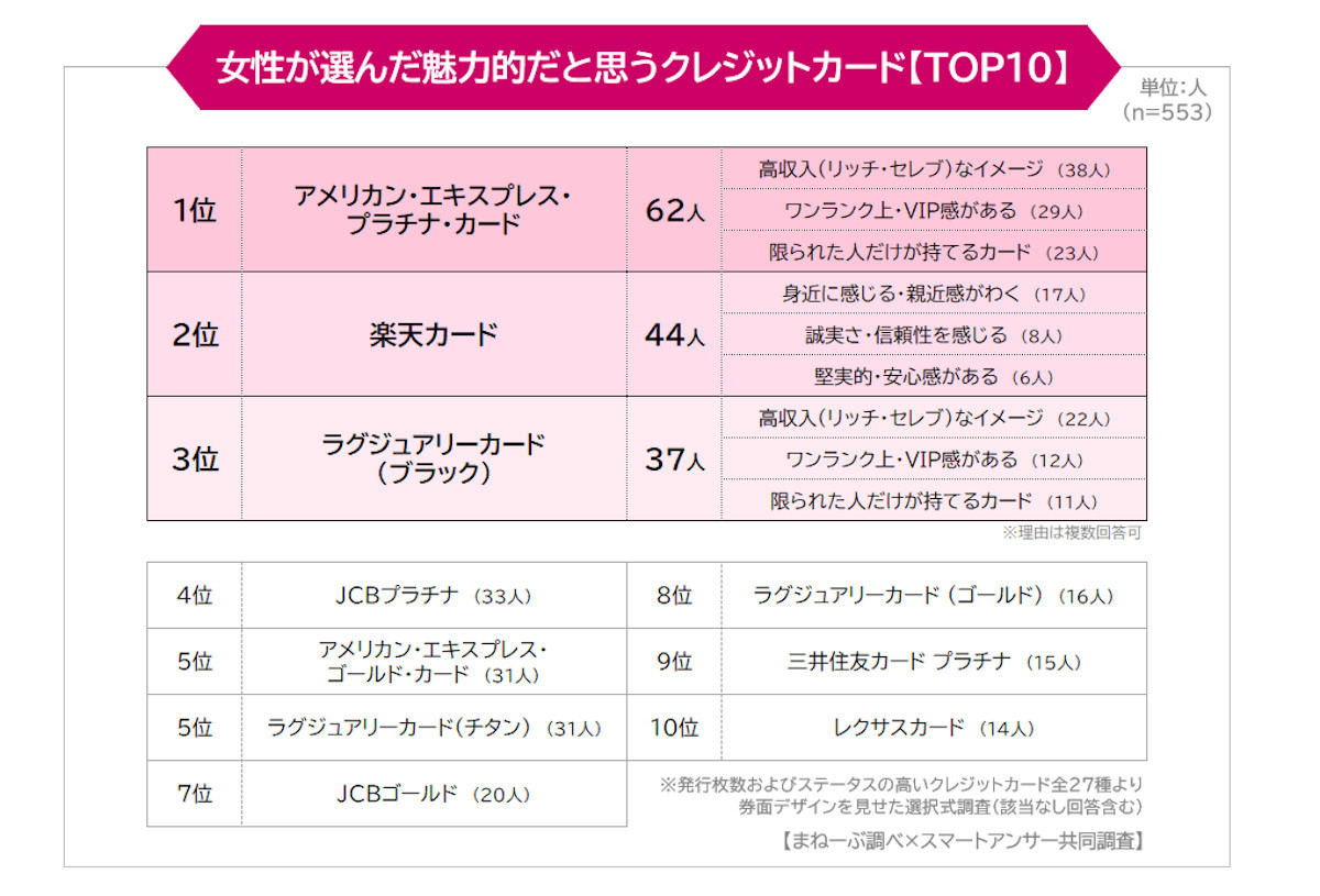 女性が選んだ魅力的だと思うクレジットカード・TOP10