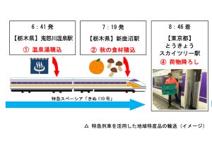 東武鉄道「スペーシア」活用した地域特産品の輸送実験、10/17実施