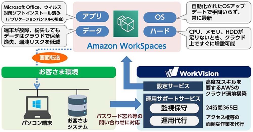 サービス導入イメージ