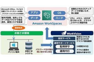 WorkVisionがクラウドVDIサービスの提供を開始