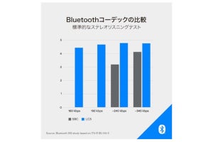 Bluetooth SIG、高音質で低消費電力な新オーディオコーデック「LC3」の仕様書を公開
