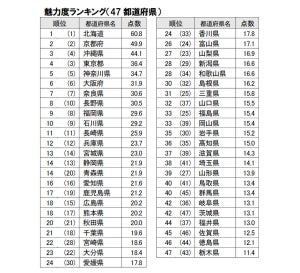 都道府県魅力度ランキング「北海道」が12年連続で1位に - 市区町村は?