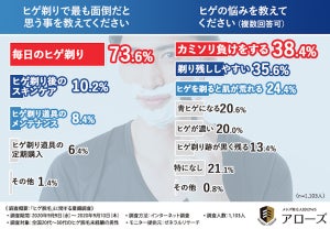 男性の半数が「現在のヒゲの処理方法に不満」と回答、その理由は?