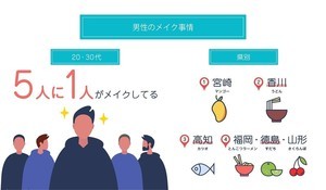 20代・30代男性の5人に1人が「メイクしている」と回答