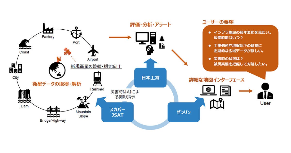 衛星防災情報サービスの提供で スカパーjsat ゼンリン 日本工営が提携 Tech