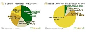 在宅勤務者23.7%が「引っ越しを実施・検討」 - 家選びで何を重視する?