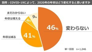 医師41%が「コロナ禍で年収は減る」と予測 - 理由は?