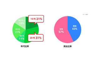 無許諾音楽アプリ、使用率低下。「アーティストにお金が支払われないから」