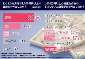 経験者に聞く! 1,000万円以上の資産はどうやって作った?