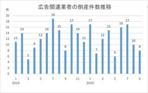 広告業者の倒産件数、4年連続で前年を上回る可能性