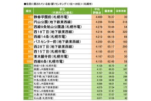 札幌で「住民から1番愛されている街」、2位は円山公園、1位は?